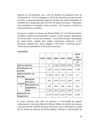 Registre-se, de pertinente, que, a teor do disposto no parágrafo único do
mencionado art. 4º da Lei Estadual nº 8.034/79, para efeito do cálculo a que
se refere o caput do dispositivo legal em testilha, não serão computados os
membros do Tribunal que, pelo exercício de cargos de direção – Presidente,
Vice-Presidente e Corregedor-Geral da Justiça – não integrem as Câmaras,
Grupo de Câmaras ou Seções.


No que diz respeito às Câmaras de Direito Público (7ª e 8ª Câmaras Cíveis),
conforme sintetiza ilustrativamente o quadro resumo adiante reproduzido,
no ano de 2005 – ano de sua instalação –, entre redistribuição e distribuição
de novos feitos, aqueles dois órgãos fracionários receberam 11.435
processos. Naquele ano, foram julgados 1.302 feitos e passaram para o
acervo do ano subseqüente 9.324 outros processos.


FAZENDÁRIA
                                                                    2009
                                                                     (até
                           2004   2005     2006    2007    2008
                                                                   30/06/0
                                                                      9)
Acervo anterior                      0     9.324   9.978   9.953    9.083
Distribuídos no
                                   1.665   3.776   4.208   4.648    3.248
período
Redistribuídos no
                                   9.780   1.167    429    1.276     113
período
          Despacho
                                   924     2.370   2.215   3.397    1.817
          Decisório
Julgado
          Movimento de
   s                               378      441     658     604      324
          Julgamento
          Total                    1.302   2.811   2.873   4.001    2.141
Pendentes de
                                   9.324   9.978   9.953   9.083    9.387
Julgamento


6. Esses números, para além de confirmar a necessidade de urgente
implantação de mais uma Câmara de Direito Público no âmbito da estrutura
organizacional do Tribunal de Justiça do Estado, com a subseqüente criação
de um Grupo de Câmaras de Direito Público, reforçam a oportunidade da



                                                                            10
 