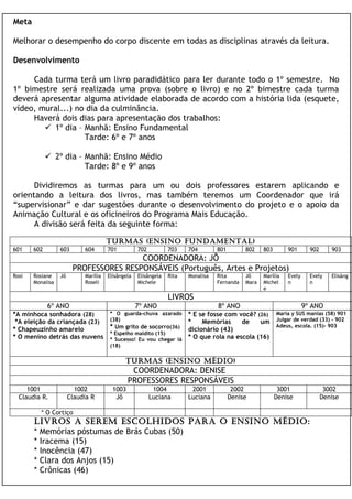 Meta

Melhorar o desempenho do corpo discente em todas as disciplinas através da leitura.

Desenvolvimento

     Cada turma terá um livro paradidático para ler durante todo o 1º semestre. No
1º bimestre será realizada uma prova (sobre o livro) e no 2º bimestre cada turma
deverá apresentar alguma atividade elaborada de acordo com a história lida (esquete,
vídeo, mural...) no dia da culminância.
     Haverá dois dias para apresentação dos trabalhos:
         1º dia – Manhã: Ensino Fundamental
                   Tarde: 6º e 7º anos

              2º dia – Manhã: Ensino Médio
                        Tarde: 8º e 9º anos

      Dividiremos as turmas para um ou dois professores estarem aplicando e
orientando a leitura dos livros, mas também teremos um Coordenador que irá
“supervisionar” e dar sugestões durante o desenvolvimento do projeto e o apoio da
Animação Cultural e os oficineiros do Programa Mais Educação.
      A divisão será feita da seguinte forma:

                                      TURMAS (EnSino FUndAMEnTAl)
601    602        603       604       701          702          703    704        801        802    803       901       902      903
                                        COORDENADORA: JÔ
                        PROFESSORES RESPONSÁVEIS (Português, Artes e Projetos)
Rosi   Rosiane    Jô        Marília   Elisângela   Elisângela   Rita   Monalisa   Rita       Jô     Marília   Evely     Evely    Elisãng
       Monalisa             Roseli                 Michele                        Fernanda   Mara   Michel    n         n
                                                                                                    e
                                                                LIVROS
             6º ANO                                7º ANO                         8º ANO                              9º ANO
*A minhoca sonhadora (28)              * O guarda-chuva azarado        * E se fosse com você? (26) Maria y SUS manias (58) 901
 *A eleição da criançada (23)          (38)                            *    Memórias     de    um Julgar de verdad (33) – 902
                                       * Um grito de socorro(36)                                   Adeus, escola. (15)- 903
* Chapeuzinho amarelo                                                  dicionário (43)
                                       * Espelho maldito (15)
* O menino detrás das nuvens           * Sucesso! Eu vou chegar lá     * O que rola na escola (16)
                                       (18)

                                             TURMAS (EnSino Médio)
                                                COORDENADORA: DENISE
                                               PROFESSORES RESPONSÁVEIS
     1001                1002           1003              1004          2001             2002              3001                3002
  Claudia R.           Claudia R         Jô              Luciana       Luciana          Denise            Denise              Denise

          * O Cortiço
       livRoS A SEREM EScolhidoS pARA o EnSino Médio:
       * Memórias póstumas de Brás Cubas (50)
       * Iracema (15)
       * Inocência (47)
       * Clara dos Anjos (15)
       * Crônicas (46)
 