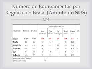 Número de Equipamentos por
Região e no Brasil (Âmbito do SUS)



2011

 