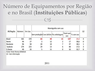 Número de Equipamentos por Região
e no Brasil (Instituições Públicas)



2011

 