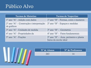 Público Alvo
         Turmas do Matutino                        Turmas do Vespertino
1º ano “A” - Adição com dados              1º ano “B” - Formas, cores e mumeros
2º ano “A” - Construção e interpretação    2º ano “B” - Espaços e medidas
de gráficos
3º ano “A” - Unidades de medida            3º ano “B” - Geometria
4º ano “A” - Propriedades da               4º ano “B” - Fatos fundamentais
multiplicação
5º ano “A” - Frações                       5º ano “B” - Área, perímetro e planta
                                           baixa da escola ideal



                                  Nº de Alunos              Nº de Professores
                                          263                       14
 