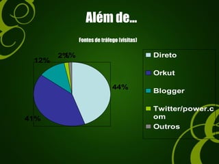 Além de...
44%
41%
12%
2%1% Direto
Orkut
Blogger
Twitter/power.c
om
Outros
Fontes de tráfego (visitas)
 