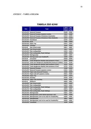46
ANEXO C – TABELA ISO 6346
TABELA ISO 6346
Size Type
ISO
Size
Type
ISO
Type
Group
20'x8'x8'6" General Purpose 22G0 22GP
20'x8'x8'6" General Purpose (passive vents) 22G1 22GP
20'x8'x8'6" General Purpose (Fantainer/Australia) 22V2 22VH
20'x8'x8'6" General Purpose (Fantainer/New Zealand) 22V3 22VH
20'x8'x8'6" Ventilated 22V0 22VH
20'x8'x8'6" Bulk 22B0 22BU
20'x8'x8'6" Open Top 22U1 22UT
20'x8'x8'6" Hardtop 22U6 22UP
20'x8'x8' Flat (fixed ends) 20P1 20PF
20'x8'x8'6" Flat (fixed ends) 22P1 22PF
20'x8'x8'6" Flat (collapsible) 22P3 22PC
20'x8'x8'6" Flat (collapsible, flush folding) 22P8 22PC
20'x8'x8'6" Refrigerated 22R1 22RT
20'x8'x8'6" Refrigerated (non foodstuff) 22R9 22RT
20'x8'x8' Insulated 20H0 20HR
20'x8'x8' Tank dangerous liquids (test pressure 4 bar) 20T5 20TD
20'x8'x8'6" Tank non-dangerous liquids(test pressure 0,45bar) 22T0 22TN
20'x8'x8'6" Tank dangerous liquids (test pressure 4 bar) 22T5 22TD
20'x8'x8'6" Tank dangerous liquids (test pressure 6 bar) 22T6 22TD
40'x8'x8'6" General Purpose 42G0 42GP
40'x8'x8'6" General Purpose (passive vents) 42G1 42GP
40'x8'x9'6" High Cube General Purpose 45G0 45GP
40'x8'x9'6" High Cube GP (passive vents) 45G1 45GP
40'x8'x8'6" Open Top 42U1 42UT
40'x8'x8'6" Hardtop 42U6 42UP
40'x8'x9'6" High Cube Hardtop 45U6 45UP
40'x8'x2' Platform 49P0 49PL
40'x8'x8'6" Flat (fixed ends) 42P1 42PF
40'x8'x8'6" Flat (collapsible) 42P3 42PC
40'x8'x8'6" Flat (collapsible, flush folding) 42P8 42PC
40'x8'x9'6" Flat (collapsible) 45P3 45PC
40'x8'x9'6" Flat (collapsible, flush folding) 45P8 45PC
40'x8'x8'6" Refrigerated 42R1 42RT
40'x8'x8'6" Refrigerated (with diesel generator set) 42R3 42RS
40'x8'x8'6" Refrigerated (not to be used for foodstuffs) 42R9 42RC
40'x8'x9'6" Refrigerated 45R1 45RT
40'x8'x9'6" Refrigerated (not to be used for foodstuffs) 45R9 45RC
40'x8'x8'6" Insulated 42H0 42HR
 