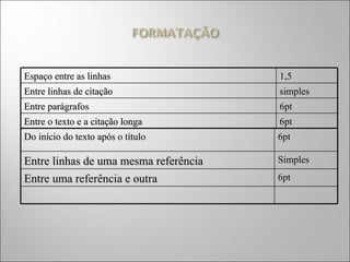 Espaço entre as linhas 1,5 Entre linhas de citação simples Entre parágrafos 6pt Entre o texto e a citação longa 6pt Do início do texto após o título 6pt Entre linhas de uma mesma referência Simples Entre uma referência e outra 6pt 