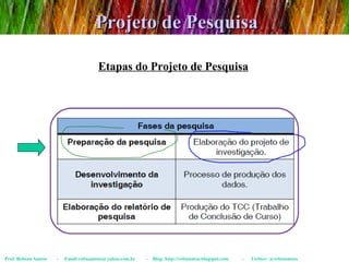 Projeto de Pesquisa Prof. Robson Santos  -  Email:robssantoss@yahoo.com.br  -  Blog: http://robssantos.blogspot.com  -  Twitter: @robssantoss Etapas do Projeto de Pesquisa 