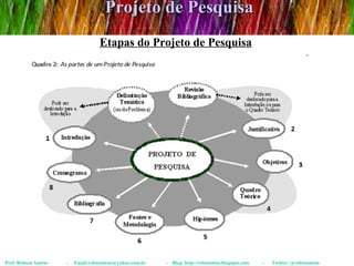 Projeto de Pesquisa Prof. Robson Santos  -  Email:robssantoss@yahoo.com.br  -  Blog: http://robssantos.blogspot.com  -  Twitter: @robssantoss Etapas do Projeto de Pesquisa 