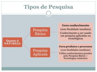Tipos de Pesquisa
Quanto à
NATUREZA
Pesquisa
Básica
Gera conhecimento
(sem finalidade imediata)
Conhecimento a ser usado
em pesquisa aplicadas ou
tecnológicas
Pesquisa
Aplicada
Gera produtos e processos
(com finalidades imediatas)
Utiliza conhecimentos gerados
pela Pesquisa Básica +
Tecnologias existentes
 