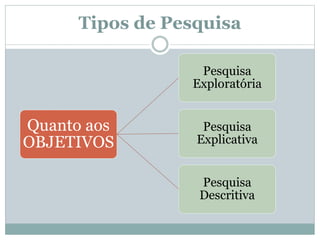 Quanto aos
OBJETIVOS
Pesquisa
Exploratória
Pesquisa
Explicativa
Pesquisa
Descritiva
Tipos de Pesquisa
 