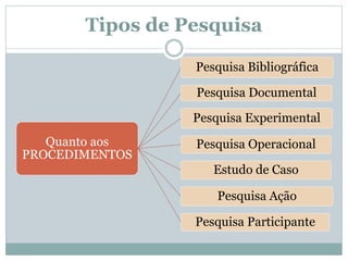 Quanto aos
PROCEDIMENTOS
Pesquisa Bibliográfica
Pesquisa Documental
Pesquisa Experimental
Pesquisa Operacional
Estudo de Caso
Pesquisa Ação
Pesquisa Participante
Tipos de Pesquisa
 