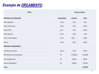 Exemplo de ORÇAMENTO:
ITENS Preço em Reais
MATERIAL DE CONSUMO Quantidade Unitário Total
Potes plásticos 10 un 0,35 3,50
Tubos Tipo Duran 50 un 0,30 15,00
Álcool 70% 0 2 lt 5,00 10,00
Filme plástico 01 un 4,00 4,00
Pinça entomológica 0 3 un 8,00 24,00
Pincel 04 un 6,00 24,00
MATERIAL PERMANENTE
Estantes para tubos 03 un 9,00 45,00
Microscópio estereoscópico 01 1.200,00 1.200,00
Termohigrômetro 01 90,00 90,00
Câmera fotográfica 01 250,00 250,00
Total 1.650,50
55
 