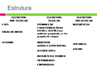 Estrutura 
ELEMENTOS 
PRÉ -TEXTUAIS 
ELEMENTOS 
TEXTUAIS 
ELEMENTOS 
PÓS-TEXTUAIS 
CAPA INTRODUÇÃO REFERÊNCIAS 
FOLHA DE ROSTO 
CARACTERIZAÇÃO DA 
ESCOLA (ESCOLA (ou 
ambiente pesquisado, se for 
pesquisa de campo) 
SUMÁRIO OBJETIVOS 
(GERAL E ESPECÍFICOS) 
APÊNDICES 
JUSTIFICATIVA 
ANEXOS 
REFERENCIAL TEÓRICO 
METODOLOGIA 
CRONOGRAMA 
 