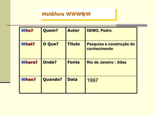 Metáfora WWW@W 1997 Data Quando? W hen? Rio de Janeiro : Atlas Fonte Onde? W here? Pesquisa e construção do conhecimento Título O Que? W hat?   DEMO, Pedro Autor Quem? W ho?   