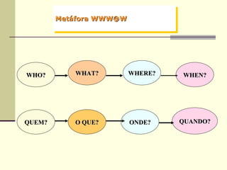 Metáfora WWW@W QUEM? O QUE? ONDE? QUANDO? WHAT? WHO? WHERE? WHEN? 