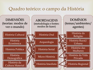 Quadro teórico: o campo da História

   DIMENSÕES
(teorias: modos de
                              
                       ABORDAGENS
                      (metodologia e fontes:
                                                   DOMÍNIOS
                                               (temas/ambientes/
   ver o mundo)         modos de fazer)             agentes)

                                                    História da
  História Cultural       História Oral
                                                     Religião
      História                                   História Rural/
                          Arqueologia
     Econômica                                       Urbana
                                                   História das
  História Política      História Serial
                                                    Mulheres
      História                                   História da Vida
                         Micro-História
    Demográfica                                      Privada
    História da
                        História Imediata        História Regional
  Cultura Material
 