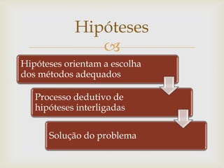 Hipóteses
               
Hipóteses orientam a escolha
dos métodos adequados

   Processo dedutivo de
   hipóteses interligadas


      Solução do problema
 