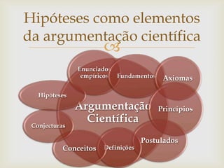 Hipóteses como elementos
da argumentação científica
                      
               Enunciados
                empíricos Fundamentos    Axiomas

   Hipóteses
               Argumentação             Princípios

 Conjecturas
                 Científica
                                  Postulados
           Conceitos Definições
 