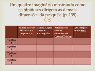 Um quadro imaginário mostrando como
     as hipóteses dirigem as demais
     dimensões da pesquisa (p. 139)
                                 
           Fontes a serem   Metodologias Articulações     Articulações
           utilizadas na    a serem      com os           com o tema
           comprovação      empregadas   conceitos do
                                         Quadro Teórico
Hipótese
   1
Hipótese
   2
Hipótese
   3
Hipótese
   4
 