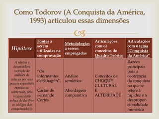Como Todorov (A Conquista da América,
      1993) articulou essas dimensões
                                        
                     Fontes a                     Articulações     Articulações
                                   Metodologias
                     serem                        com os           com o tema
 Hipótese            utilizadas na
                                   a serem
                                                  conceitos do     “Conquista
                                   empregadas
                     comprovação                  Quadro Teórico   da América”
     A rápida e                                                    Razões
    devastadora                                                    principais
    sujeição de      “Os                                           para a
     milhões de      informantes    Análise       Conceitos de     ocorrência
 astecas por uns     de Sahagún”.   semiótica     CHOQUE           da conquista
poucos espanhóis
     explica-se,
                                                  CULTURAL         no que se
 sobretudo, pela     Cartas de      Abordagem     E                refere à
   incapacidade      Fernando       comparativa   ALTERIDADE       rapidez e à
asteca de decifrar   Cortês.                                       despropor-
  os códigos dos                                                   cionalidade
 conquistadores                                                    numérica
 