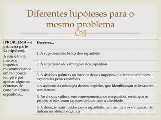 Diferentes hipóteses para o
                mesmo problema
                                         
[PROBLEMA – e    Deveu-se...
primeira parte
da hipótese]:
                 1. À superioridade bélica dos espanhóis
A sujeição de
imensos
impérios         2. À superioridade estratégica dos espanhóis
mesoamericanos
em tão pouco     3. A divisões políticas no interior desses impérios, que foram habilmente
tempo e por      exploradas pelos espanhóis
apenas algumas
centenas de      4.A aspectos da mitologia desses impérios, que identificaram os invasores
conquistadores   com deuses
espanhóis...
                 5. Ao choque cultural entre mesoamericanos e espanhóis, sendo que os
                 primeiros não foram capazes de lidar com a alteridade
                 6. A doenças transmitidas pelos espanhóis, para as quais os indígenas não
                 tinham resistência orgânica
 