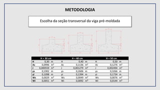 METODOLOGIA
Escolha da seção transversal da viga pré-moldada
H = 30 cm H = 40 cm H = 50 cm
H 0,30 m H 0,40 m H 0,50 m
Ac 0,0996 m² Ac 0,1136 m² Ac 0,1276 m²
J 0,000559 m4 J 0,001279 m4 J 0,002494 m4
ys 0,1902 m ys 0,2606 m ys 0,3266 m
yi 0,1098 m yi 0,1394 m yi 0,1734 m
Ws 0,0029 m³ Ws 0,0049 m³ Ws 0,0076 m³
Wi 0,0051 m³ Wi 0,0092 m³ Wi 0,0144 m³
 