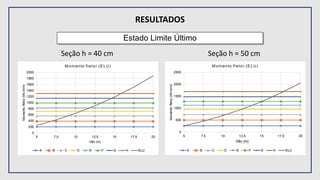 RESULTADOS
Seção h = 40 cm Seção h = 50 cm
Estado Limite Último
 
