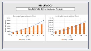 RESULTADOS
Estado Limite de Formação de Fissuras
 