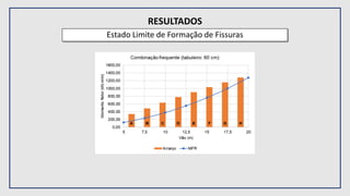 RESULTADOS
Estado Limite de Formação de Fissuras
 