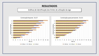 RESULTADOS
Gráficos de identificação dos limites de utilização da viga
 