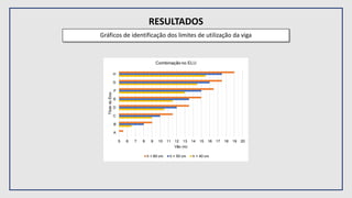 RESULTADOS
Gráficos de identificação dos limites de utilização da viga
 
