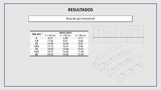 RESULTADOS
Área de aço transversal
Vão (m)
As/m (cm²)
h = 40 cm h = 50 cm h = 60 cm
5 8,27 5,96 4,71
7,5 11,92 8,61 6,86
10 14,98 10,84 8,67
12,5 17,12 12,41 9,96
15 18,69 13,56 10,91
17,5 19,77 14,28 11,58
20 20,53 14,92 12,05
 