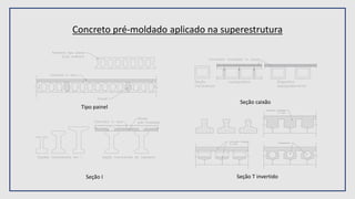 Concreto pré-moldado aplicado na superestrutura
Tipo painel
Seção caixão
Seção T invertido
Seção I
 
