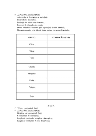  ASPECTOS ABORDADOS:
A importância dos metais na sociedade;
Propriedades dos metais;
Presença dos metais nos alimentos;
Processo de obtenção dos metais;
Danos ambientais causados pela exploração de seus minérios;
Doenças causadas pela falta de alguns metais em nossa alimentação.
GRUPO AVALIAÇÃO (0 a 5)
Cálcio
Titânio
Ferro
Chumbo
Manganês
Platina
Potássio
Ouro
2º ano A
 TEMA: combustível fóssil
 ASPECTOS ABORDADOS:
Definição de combustível fóssil;
Combustível X comburente;
Reação de combustão: completa e incompleta;
Reação de combustão X ciclo do carbono;
 