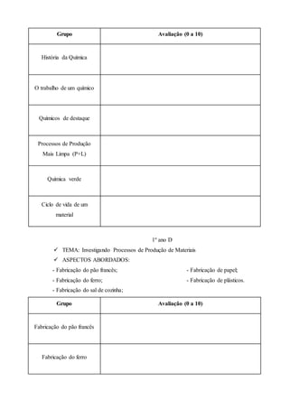 Grupo Avaliação (0 a 10)
História da Química
O trabalho de um químico
Químicos de destaque
Processos de Produção
Mais Limpa (P+L)
Química verde
Ciclo de vida de um
material
1º ano D
 TEMA: Investigando Processos de Produção de Materiais
 ASPECTOS ABORDADOS:
- Fabricação do pão francês;
- Fabricação do ferro;
- Fabricação do sal de cozinha;
- Fabricação de papel;
- Fabricação de plásticos.
Grupo Avaliação (0 a 10)
Fabricação do pão francês
Fabricação do ferro
 