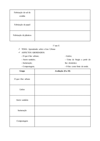 Fabricação do sal de
cozinha
Fabricação de papel
Fabricação de plásticos
1º ano E
 TEMA: Aprendendo sobre o Lixo Urbano
 ASPECTOS ABORDADOS:
- O que é lixo urbano; - Lixões;
- Aterro sanitário;
- Incineração;
- Compostagem;
- Usina de biogás a partir do
lixo doméstico;
- O lixo como fonte de renda.
Grupo Avaliação (0 a 10)
O que é lixo urbano
Lixões
Aterro sanitário
Incineração
Compostagem
 