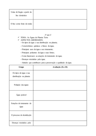 Usina de biogás a partir do
lixo doméstico
O lixo como fonte de renda
2º ano C
 TEMA: As Águas do Planeta Terra
 ASPECTOS ABORDADOS:
- Os tipos de água e sua distribuição no planeta;
- Características químicas e físicas da água;
- Principais usos da água e seu tratamento;
- Principais poluentes da água e suas fontes;
- Como funcionam as estações de tratamento de água;
- Doenças veiculadas pela água;
- Atitudes que contribuem para a preservação e qualidade da água.
Grupo Avaliação (0 a 10)
Os tipos de água e sua
distribuição no planeta
Poluição das águas
Água potável
Estações de tratamento de
água
O processo de desinfecção
Doenças veiculadas pela
 