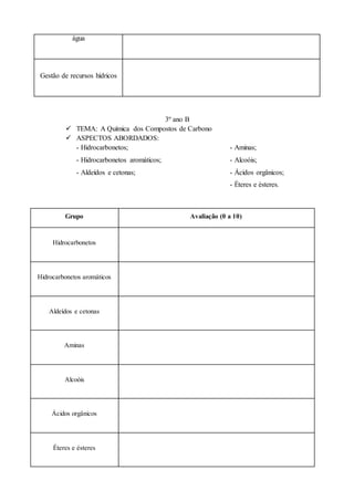 água
Gestão de recursos hídricos
3º ano B
 TEMA: A Química dos Compostos de Carbono
 ASPECTOS ABORDADOS:
- Hidrocarbonetos;
- Hidrocarbonetos aromáticos;
- Aldeídos e cetonas;
- Aminas;
- Alcoóis;
- Ácidos orgânicos;
- Éteres e ésteres.
Grupo Avaliação (0 a 10)
Hidrocarbonetos
Hidrocarbonetos aromáticos
Aldeídos e cetonas
Aminas
Alcoóis
Ácidos orgânicos
Éteres e ésteres
 