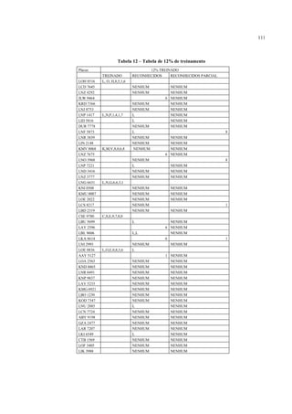 111



                    Tabela 12 – Tabela de 12% de treinamento
Placas                              12% TREINADO
           TREINADO          RECONHECIDOS    RECONHECIDOS PARCIAL
LOH 8516   L, O, H,8,5,1,6
LCD 7645                     NENHUM         NENHUM
LNZ 4292                     NENHUM         NENHUM
JLW 9464                                  6 NENHUM
KRD 7366                     NENHUM         NENHUM
LNJ 8753                     NENHUM         NENHUM
LNP 1417   L,N,P,1,4,1,7     L              NENHUM
LID 5816                     L              NENHUM
DUR 7778                     NENHUM         NENHUM
LNF 5873                     L                                      8
LNR 3839                     NENHUM         NENHUM
LIN 2148                     NENHUM         NENHUM
KMV 8068   K,M,V,8,0,6,8     NENHUM         NENHUM
LNZ 7675                                  6 NENHUM
LNO 3968                     NENHUM                                 8
LNP 7221                     L               NENHUM
LND 3416                     NENHUM          NENHUM
LNZ 3777                     NENHUM          NENHUM
LNG 6631   L,N,G,6,6,3,1
KNI 0508                     NENHUM          NENHUM
KMU 0087                     NENHUM          NENHUM
LOE 2022                     NENHUM          NENHUM
LCS 8217                     NENHUM                                 1
LBD 2319                     NENHUM          NENHUM
CSE 9780   C,S,E,9,7,8,0
LBU 5699                     L              NENHUM
LAY 2596                                  6 NENHUM
LBL 9606                     L,L            NENHUM
LKA 8614                                  6                         1
LNI 2993                     NENHUM         NENHUM
LOE 0836   L,O,E,0,8,3,6     L
AAY 5127                                  1 NENHUM
LOA 2563                     NENHUM         NENHUM
KND 8865                     NENHUM         NENHUM
LNR 0491                     NENHUM         NENHUM
KNP 9837                     NENHUM         NENHUM
LAV 5233                     NENHUM         NENHUM
KMG 6921                     NENHUM         NENHUM
LBO 1230                     NENHUM         NENHUM
KOD 7347                     NENHUM         NENHUM
LNU 2885                     L              NENHUM
LCN 7724                     NENHUM         NENHUM
ABY 9198                     NENHUM         NENHUM
GZA 2477                     NENHUM         NENHUM
LAR 7207                     NENHUM         NENHUM
LKI 6549                     L              NENHUM
CTB 1569                     NENHUM         NENHUM
LOF 3405                     NENHUM         NENHUM
LIK 3988                     NENHUM         NENHUM
 