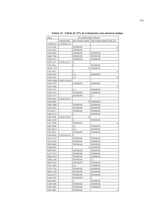 116



    Tabela 14 - Tabela de 12% de treinamento com amostras antigas
Placa                         10% TREINADO TODAS
           TREINADO        RECONHECIDOS RECONHECIDOS PARCIAL
LOH 8516   L,O,H,8,5,1,6
LCD 7645                   NENHUM                              6
LNZ 4292                   NENHUM                              9
JLW 9464                   NENHUM       NENHUM
KRD 7366                   NENHUM       NENHUM
LNJ 8753                   NENHUM       NENHUM
LNP 1417   L,N,P,1,4,1,7   L
LID 5816                   L            NENHUM
DUR 7778                              8 NENHUM
LNF 5873                   L                                   8
LNR 3839                   L,8          NENHUM
LIN 2148                   L,1                                 8
KMV 8068   K,M,V,8,0,6,8
LNZ 7675                   NENHUM       NENHUM
LNO 3968                                                       8
LNP 7221                   L,1          NENHUM
LND 3416                   NENHUM       NENHUM
LNZ 3777                   NENHUM       L,7
LNG 6631   L,N,G,6,6,3,1
KNI 0508                              8 NENHUM
KMU 0087                   NENHUM       NENHUM
LOE 2022                   NENHUM       NENHUM
LCS 8217                   NENHUM       NENHUM
LBD 2319                   L            NENHUM
CSE 9780   C,S,E,9,7,8,0              8
LBU 5699                   L            NENHUM
LAY 2596                   NENHUM                              6
LBL 9606                   L,L          NENHUM
LKA 8614                   L,8          NENHUM
LNI 2993                   NENHUM       NENHUM
LOE 0836   L,O,E,0,8,3,6   L
AAY 5127                   NENHUM       NENHUM
LOA 2563                   NENHUM       NENHUM
KND 8865                   NENHUM       NENHUM
LNR 0491                              1 NENHUM
KNP 9837                   NENHUM       NENHUM
LAV 5233                   NENHUM       NENHUM
KMG 6921                   NENHUM       NENHUM
LBO 1230                   NENHUM       L,1
KOD 7347                   NENHUM       NENHUM
LNU 2885                   L,8          NENHUM
LCN 7724                   NENHUM       NENHUM
ABY 9198                   NENHUM       NENHUM
GZA 2477                   NENHUM       NENHUM
LAR 7207                   NENHUM       L
LKI 6549                   L            NENHUM
CTB 1569                   NENHUM       NENHUM
LOF 3405                   NENHUM       NENHUM
LIK 3988                   NENHUM                              3
 