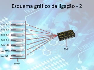 Esquema gráfico da ligação - 2
Sala 2.1
Sala 2.2
Sala 2.3
Sala 2.4
Sala LID
HUB

Sala MAC
Sala INF
Switch

 