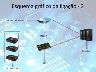 Esquema gráfico da ligação - 3
Acesso à internet

Modem

Servidor

HUB
Access Point

 