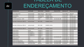 de
TABELA DE
ENDEREÇAMENTO
Equipamento Localização Nome Host Dominio Faixa de IPV4 Endereço IP Mascara de rede
Link 1 Fibra otica rack principal Algar telecon Algar telecon 151.20.180.11 255.0.0.0
Link 2 Rádio rack principal Prymus Web Prymus Web 172.55.10.80 8.8.8.8
Load Balance rack principal Load Balance FAMERC.LOCAL 10.154.254.1 255.255.255.0
Firewall rack principal Firewall FAMERC.LOCAL 10.154.254.2 255.255.255.0
Central telefonica - VOIP rack principal VOIP FAMERC.LOCAL 10.154.100.1/48 10.154.100.1 255.255.255.0
10.154.254.3 255.255.255.0
10.154.200.2 255.255.255.0
10.154.200.3 255.255.255.0
10.154.254.4 255.255.255.0
10.154.200.3 255.255.255.0
10.154.200.4 255.255.255.0
10.154.254.5 255.255.255.0
10.154.200.5 255.255.255.0
Access Point PÁTIO FAMERC 1 FAMERC.LOCAL 10.154.250.2 255.0.0.0
Access Point BIBLIOTECA FAMERC 2 FAMERC.LOCAL 10.154.250.3 255.0.0.0
Access Point PAVIMENTO 1 FAMERC 3 FAMERC.LOCAL 10.154.250.4 255.0.0.0
Access Point PAVIMENTO 2 FAMERC 4 FAMERC.LOCAL 10.154.250.5 255.0.0.0
Access Point PAVIMENTO 3 FAMERC 5 FAMERC.LOCAL 10.154.250.6 255.0.0.0
HOST PCS ADM Adm ADM01 FAMERC.LOCAL 10.154.200.1/48 10.154.200.11 255.0.0.0
Impressora 1 Adm PEINT1 ADM FAMERC.LOCAL 10.154.200.19 255.0.0.0
Impressora 2 Adm PEINT2 ADM FAMERC.LOCAL 10.154.200.19 255.0.0.0
HOST PCS BIBLIOTECA BIBLIOTECA BIBLI01 FAMERC.LOCAL 10.154.10.10/48 10.154.20.10 255.0.0.0
HOST PCS LABORATORIO LABORATORIO 1 E 2 LAB01 FAMERC.LOCAL 10.154.30.10/48 10.154.30.10 255.0.0.0
HOST PCS SALAS DE AULA SALAS DE AULA SALA 01 FAMERC.LOCAL 10.154.60.1/48 10.154.60.1 255.0.0.0
Servidor 1 WinServer 2012 r2 rack principal SRV-1201 FAMERC.LOCAL
Servidor 3 WinServer 2012 r2 rack principal SRV-1203 FAMERC.LOCAL
Servidor 2 WinServer 2012 r2 rack principal SRV-1202 FAMERC.LOCAL
 