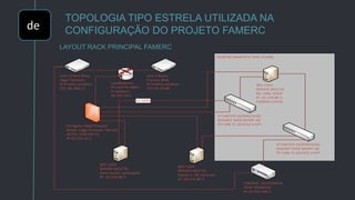 de
SRV-1202
SERVER 2012 R2
Data center, aplicações
IP: 10.154.80.2
SRV-1201
SERVER 2012 R2
AD, DNS, DHCP
IP: 10.154.80.1
FAMERC.LOCAL
Fortigate 100D Firewall
Mode: Edge Firewall / NATed
NETID: EQX-FW-01
IP:10.154.10.2
Link 1 Fibra Ótica
Algar Telecom
IP Publico estático:
151.20.180.11
1º SWITCH GERENCIAVEL
GIGABIT WEB SMART 48
TP-LINK TL-SG2452 4 SFP
SRV-1203
SERVER 2012 R2
Hyper-V, IIS, Intranet
IP: 10.154.80.3
LoadBalance
TP-Link TL-480t+
IP estático:
10.154.10.1
Link 2 Rádio
Prymus Web
IP Publico estático:
172.55.10.80
10 GBPS
CENTRAL TELEFONICA
VOIP UCM6510
IP:10.154.100.1
2º SWITCH GERENCIAVEL
GIGABIT WEB SMART 48
TP-LINK TL-SG2452 4 SFP
TOPOLOGIA TIPO ESTRELA UTILIZADA NA
CONFIGURAÇÃO DO PROJETO FAMERC
LAYOUT RACK PRINCIPAL FAMERC
 