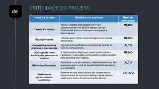 de
CRITICIDADE DO PROJETO
Nome do serviço Detalhes dos serviços Nível de
criticidade
Correio Eletrônico
Serviço utilizado para acesso de e-mail
corporativo(Hotmail, gmail e yahoo), serviço
fundamental para comunicação com alunos e
responsáveis.
MÉDIO
Backup via rede
Utilizado para manter arquivos seguros em pastas
apropriadas.
MÉDIO
Compartilhamento de
arquivos e impressoras
Arquivos compartilhados e impressoras através da
rede de computadores.
ALTO
Utilização de redes
sociais para promover o
negócio
O cliente possui página em redes sociais como o
Facebook e nela expõe comunicados e utiliza também
para promover seu negócio.
MÉDIO
Relatórios Gerenciais
Relatórios como por exemplo: boletins e históricos são
acessados pelo portal da faculdade facilitando alunos
e a secretaria.
ALTO
Sistemas de
gerenciamento
acadêmico
Sistema em que todos alunos são cadastrados e
administrados de forma simultânea, nesse sistema
estão todos dados fundamentais dos alunos.
CRITICO
 