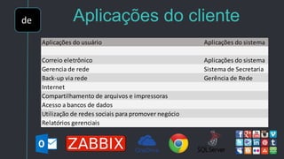 de Aplicações do cliente
Aplicações do usuário Aplicações do sistema
Correio eletrônico Aplicações do sistema
Gerencia de rede Sistema de Secretaria
Back-up via rede Gerência de Rede
Internet
Compartilhamento de arquivos e impressoras
Acesso a bancos de dados
Utilização de redes sociais para promover negócio
Relatórios gerenciais
 