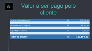 de Valor a ser pago pelo
cliente
Total em equipamentos
Implantação do projeto
Suporte por 3 meses
Total do projeto
6.280,27R$
125.198,26R$
100.777,96R$
18.140,03R$
 