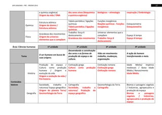 12

DER DIADEMA – PRC - PROEMI 2014

e química orgânica)
Origem da vida / DNA

Química

Estrutura atômica
Origem do átomo /
Estrutura atômica

Física

Grandezas dos movimentos
Origem do universo:
elementos que o compõem

Área: Ciências humanas

1ª unidade
O ser humano em busca de
suas origens.

Tema

História

Conteúdos
básicos

Geografia

dos seres vivos (bioquímica
e química orgânica)

biológicos – etimologia

respiração / Embriologia

Tabela periódica / ligações
químicas
Tabela periódica / ligações
químicas
Trabalho: força X
deslocamento
Grandezas dos movimentos

Funções inorgânicas
Reações químicas - Funções
inorgânicas

Estequiometria
Estequiometria

2ª unidade

3ª unidade

Desvendando a constituição
dos seres e as formas de
Vida em movimento:
produção do espaço e da
trabalho, mudanças,
cultura.
organização.

Produção do espaço / Civilização grega
Cultura como produção Cultura como
humana
/
Origem
e humana
evolução da vida
Origem e evolução da vida /
Pré-história
Sociedade,
trabalho
e
natureza/ Espaço geográfico
Origem do planeta Terra/
Geomorfologia da Terra

Universo: elementos que o
compõem
Trabalho: força X
deslocamento

Civilização romana
produção Civilização grega
Civilização romana

Cartografia
Sociedade,
trabalho
natureza/ Produção
espaço geográfico

Geomorfologia da Terra
e Cartografia
do

Espaço X tempo
Espaço X tempo

4ª unidade
A ação do homem
transformando o meio.

Idade Média/ Impérios
medievais / Baixa Idade
Média / Renascimento
Idade Média

Biomas e paisagens vegetais
/ Indústrias, agropecuária e
produção do espaço
Biomas
e
paisagens
vegetais
/
Indústrias,
agropecuária e produção do
espaço

 