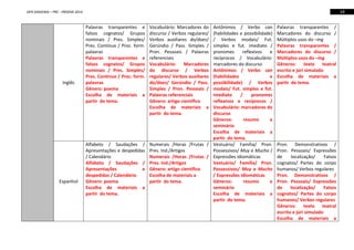 14

DER DIADEMA – PRC - PROEMI 2014

Inglês

Espanhol

Palavras transparentes e
falsos cognatos/ Grupos
nominais / Pres. Simples/
Pres. Contínuo / Proc. form.
palavras
Palavras transparentes e
falsos cognatos/ Grupos
nominais / Pres. Simples/
Pres. Contínuo / Proc. form.
palavras
Gênero: poema
Escolha de materiais a
partir do tema.

Alfabeto / Saudações /
Apresentações e despedidas
/ Calendário
Alfabeto / Saudações /
Apresentações
e
despedidas / Calendário
Gênero: poema
Escolha de materiais a
partir do tema.

Vocabulário: Marcadores do
discurso / Verbos regulares/
Verbos auxiliares do/does/
Gerúndio / Pass. Simples /
Pron. Pessoais / Palavras
referenciais
Vocabulário:
Marcadores
do discurso / Verbos
regulares/ Verbos auxiliares
do/does/ Gerúndio / Pass.
Simples / Pron. Pessoais /
Palavras referenciais
Gênero: artigo científico
Escolha de materiais a
partir do tema.

Antônimos / Verbo can
(habilidades e possibilidade)
/ Verbos modais/ Fut.
simples e fut. imediato /
pronomes
reflexivos
e
recíprocos / Vocabulário:
marcadores do discurso
Antônimos / Verbo can
(habilidades
e
possibilidade) / Verbos
modais/ Fut. simples e fut.
imediato
/
pronomes
reflexivos e recíprocos /
Vocabulário: marcadores do
discurso
Gêneros:
resumo
e
seminário
Escolha de materiais a
partir do tema.
Numerais /Horas /Frutas / Vestuário/ Família/ Pron.
Pres. Ind./Artigos
Possessivos/ Muy e Mucho /
Numerais /Horas /Frutas / Expressões idiomáticas
Pres. Ind./Artigos
Vestuário/ Família/ Pron.
Gênero: artigo científico
Possessivos/ Muy e Mucho
Escolha de materiais a
/ Expressões idiomáticas
partir do tema.
Gêneros:
resumo
e
seminário
Escolha de materiais a
partir do tema.

Palavras transparentes /
Marcadores do discurso /
Múltiplos usos do –ing
Palavras transparentes /
Marcadores do discurso /
Múltiplos usos do –ing
Gêneros:
texto
teatral
escrito e júri simulado
Escolha de materiais a
partir do tema.

Pron. Demonstrativos /
Pron. Pessoais/ Expressões
de
localização/
Falsos
cognatos/ Partes do corpo
humanos/ Verbos regulares
Pron. Demonstrativos /
Pron. Pessoais/ Expressões
de
localização/
Falsos
cognatos/ Partes do corpo
humanos/ Verbos regulares
Gêneros:
texto
teatral
escrito e júri simulado
Escolha de materiais a

 