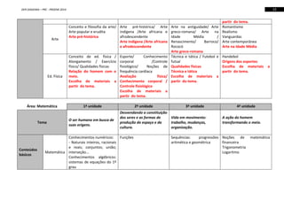 15

DER DIADEMA – PRC - PROEMI 2014

Arte

Ed. Física

Área: Matemática

Tema

Conteúdos
básicos

Conceito e filosofia da arte/ Arte pré-histórica/ Arte
Arte popular e erudita
indígena /Arte africana e
Arte pré-histórica
afrodescendente
Arte indígena /Arte africana
e afrodescendente
Conceito de ed. física /
Alongamento / Exercício
físico/ Qualidades físicas
Relação do homem com o
meio.
Escolha de materiais a
partir do tema.

Esporte/
Conhecimento
corporal
/Controle
fisiológico/
Noções de
frequência cardíaca
Avaliação
física/
Conhecimento corporal /
Controle fisiológico
Escolha de materiais a
partir do tema.

1ª unidade

2ª unidade

O ser humano em busca de
suas origens.

Arte na antiguidade/ Arte
greco-romana/ Arte na
Idade
Média
/
Renascimento/
Barroco/
Rococó
Arte greco-romana
Técnica e tática / Futebol e
futsal
Qualidades físicas
Técnica e tática
Escolha de materiais a
partir do tema.

3ª unidade

Desvendando a constituição
dos seres e as formas de
Vida em movimento:
produção do espaço e da
trabalho, mudanças,
cultura.
organização.

Conhecimentos numéricos:
Funções
- Naturais inteiros, racionais
e reais; conjuntos; união;
Matemática interseção...
Conhecimentos algébricos:
sistemas de equações do 1º
grau

partir do tema.
Romantismo
Realismo
Vanguardas
Arte contemporânea
Arte na Idade Média
Handebol
Origens dos esportes
Escolha de materiais
partir do tema.

a

4ª unidade
A ação do homem
transformando o meio.

Sequências:
progressões Noções de
aritmética e geométrica
financeira
Trigonometria
Logaritmo

matemática

 