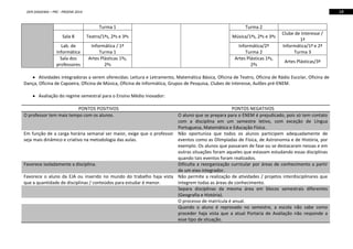 18

DER DIADEMA – PRC - PROEMI 2014

Turma 1

Turma 2

Sala 8

Teatro/1ªs, 2ªs e 3ªs

Música/1ªs, 2ªs e 3ªs

Lab. de
Informática
Sala dos
professores

Informática / 1ª
Turma 1
Artes Plásticas 1ªs,
2ªs

Informática/2ª
Turma 2
Artes Plásticas 1ªs,
2ªs

Clube de Interesse /
1ª
Informática/1ª e 2ª
Turma 3
Artes Plásticas/3ª

Atividades integradoras a serem oferecidas: Leitura e Letramento, Matemática Básica, Oficina de Teatro, Oficina de Rádio Escolar, Oficina de
Dança, Oficina de Capoeira, Oficina de Música, Oficina de Informática, Grupos de Pesquisa, Clubes de Interesse, Aulões pré-ENEM.
Avaliação do regime semestral para o Ensino Médio Inovador:
PONTOS POSITIVOS
O professor tem mais tempo com os alunos.

PONTOS NEGATIVOS
O aluno que se prepara para o ENEM é prejudicado, pois só tem contato
com a disciplina em um semestre letivo, com exceção de Língua
Portuguesa, Matemática e Educação Física.
Em função de a carga horária semanal ser maior, exige que o professor Não oportuniza que todos os alunos participem adequadamente de
seja mais dinâmico e criativo na metodologia das aulas.
eventos como as Olimpíadas de Física, de Astronomia e de História, por
exemplo. Os alunos que passaram de fase ou se destacaram nessas e em
outras situações foram aqueles que estavam estudando essas disciplinas
quando tais eventos foram realizados.
Favorece isoladamente a disciplina.
Dificulta a reorganização curricular por áreas de conhecimento a partir
de um eixo integrador.
Favorece o aluno da EJA ou inserido no mundo do trabalho haja vista Não permite a realização de atividades / projetos interdisciplinares que
que a quantidade de disciplinas / conteúdos para estudar é menor.
integrem todas as áreas de conhecimento.
Separa disciplinas da mesma área em blocos semestrais diferentes
(Geografia e História).
O processo de matrícula é anual.
Quando o aluno é reprovado no semestre, a escola não sabe como
proceder haja vista que a atual Portaria de Avaliação não responde a
esse tipo de situação.

 