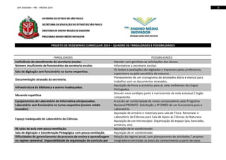 6

DER DIADEMA – PRC - PROEMI 2014

PROJETO DE REDESENHO CURRICULAR 2014 – QUADRO DE FRAGILIDADES E POSSIBILIDADES

FRAGILIDADES
Ineficiência do atendimento da secretaria escolar.
Número insuficiente de funcionários da secretaria escolar.
Sala de digitação sem funcionário no turno vespertino.
Documentação atrasada da secretaria.
Infraestrutura da biblioteca e acervo inadequados.
Merenda repetitiva
Equipamentos do Laboratório de Informática ultrapassados.
Laboratório sem funcionário no turno vespertino (ensino médio
inovador).
Espaço inadequado do Laboratório de Ciências.
06 salas de aula com pouca ventilação.
Sala de digitação e Coordenação Pedagógica com pouca ventilação.
Dificuldades de gerenciamento do processo de ensino e aprendizagem
no regime semestral. Impossibilidade de organização do currículo por

POSSIBILIDADES
Atender com gentileza as solicitações dos alunos.
Informatizar a secretaria escolar.
Os textos e avaliações são digitados e impressos pelos professores,
supervisora ou pela secretária do noturno.
Planejamento de um cronograma de atividades diária e mensal para
trabalhar com os documentos atrasados.
Aquisição de livros e armários para as salas ambientes de Língua
Portuguesa.
Discutir novo cardápio junto à nutricionista da rede estadual / órgão
competente.
A escola ser contemplada de novos computadores pelo Programa
Nacional PROINFO. Solicitação a 9ª DIRED de um funcionário para o
Laboratório.
Aquisição de armário e materiais para sala de Física. Renomear o
Laboratório de Ciências para Sala de Apoio às Ciências da Natureza.
Aquisição de um microscópio. Organização do espaço (pia, bancadas,
armários, etc).
Aquisição de ar-condicionado
Aquisição de ar-condicionado
Adoção do regime anual, com planejamento de atividades / projetos
integradores em todas as áreas do conhecimento a partir de eixos

 